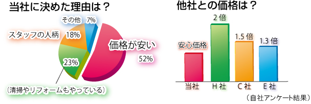 選ばれる